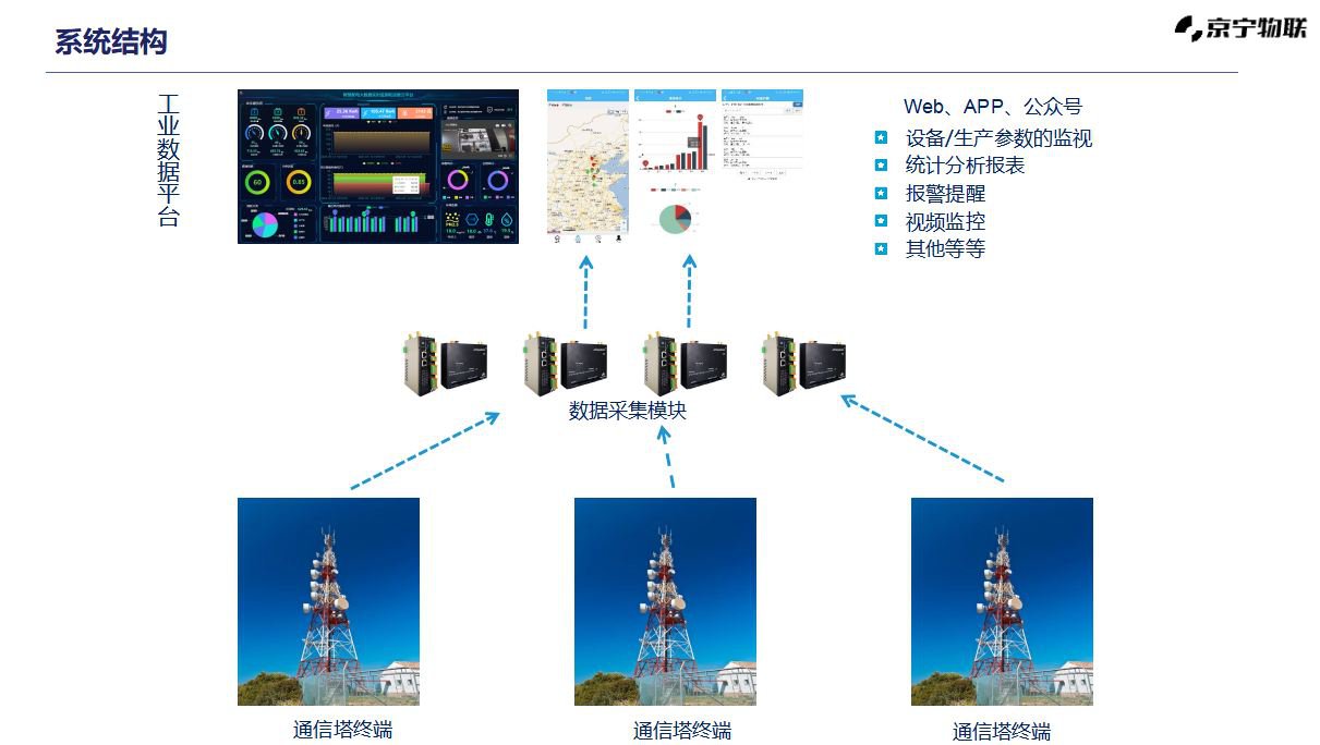 kaiyun开云通信铁塔无线远程监控物联网平台